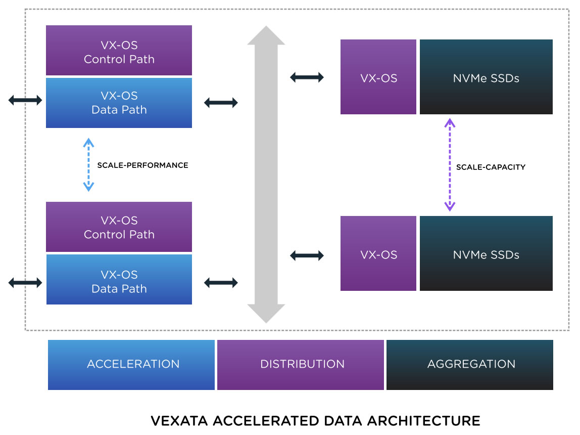 VX-OS LOW LATENCY, HYPER-SCALE ARCHITECTURE